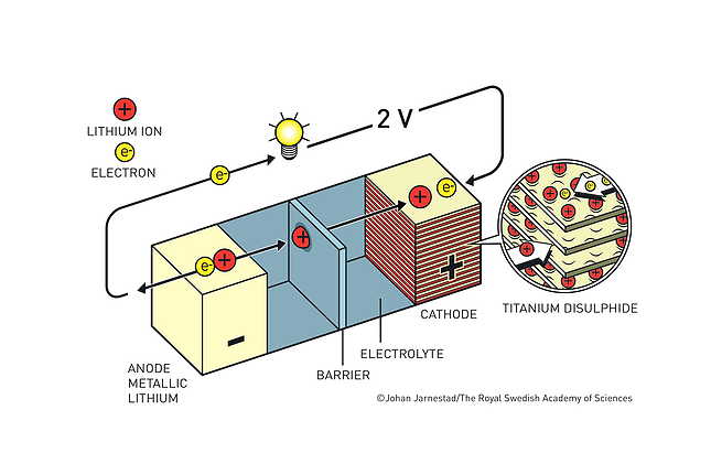 Lithium-Ion batterij schematisch