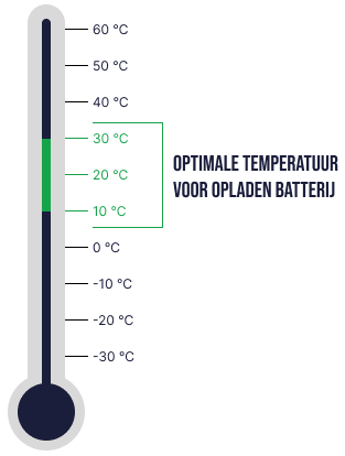 thermometer voor optimale temperatuur om batterij op te laden